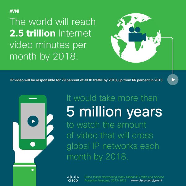 The world will reach 2.5 trillion #internet #video minutes per month in 2018.

#BigData #dataviz RT <a href="/Cisco/">Cisco</a>