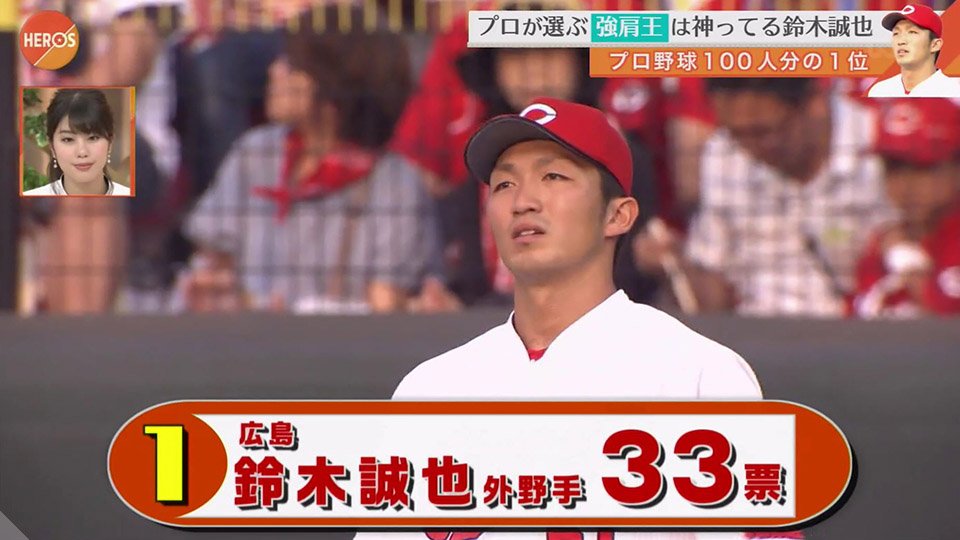 تويتر 安芸の者がゆく カープ情報ブログ على تويتر プロ野球選手100人が選ぶ強肩no 1 今年もカープ 鈴木誠也が1位 51を着た稲村亜美さん カープ戦で始球式が出来たら T Co Dem3ttybtg Carp カープ T Co Ftpzgezzaz