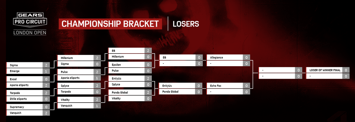 BRACKET UPDATE: The $150,000 Gears Pro Circuit <a href="/Gfinity/">Gfinity</a> London Open continues on live.gearsofwar.com. #GearsLondon #GearsofWar4