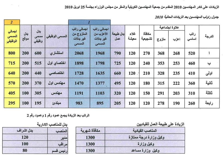 راتب المهندس