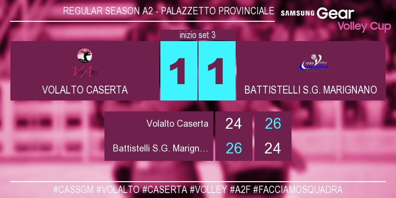 VolAltoCaserta's tweet photo. #CasSgm 1-1 Inizia il terzo set! #VolAlto #Caserta #Volley #A2F #FacciamoSquadra https://t.co/RApwKqmTG1