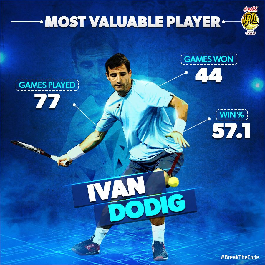 CONSISTENT! For the second consecutive time, the <a href="/IndianAces/">Indian Aces</a>' <a href="/DodigTennis/">Ivan Dodig</a> wins the IPTL MVP award!

#IPTL2016 #BreakTheCode