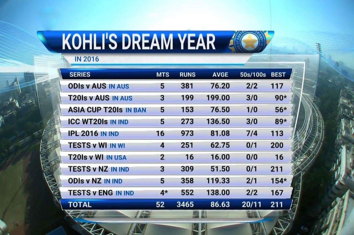 777swapnil777's tweet photo. Itzzzz been a super calender year for #ViratKohli #supergoing!! #keeprocking!! #IndvsEng https://t.co/t5mHgwYTJL