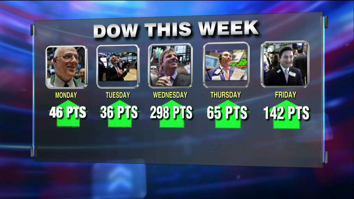 FoxNews's tweet photo. Dow this week. https://t.co/8orUCXVcBw