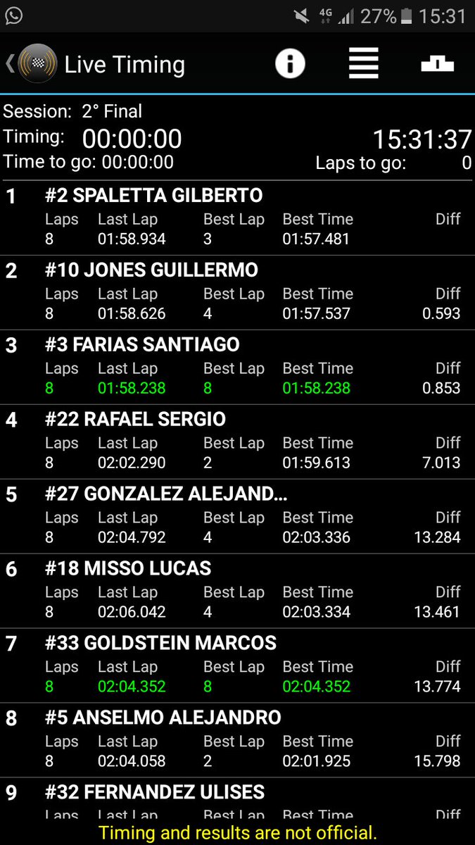 gustaricar2013's tweet photo. #F1MA 2da Final #Galvez
Final🏁🏁
1° Sapaletta
2° Guille Jones
3° Farias
📋res.ex.of. @tiemposonline
#VamosGuillote! https://t.co/surr9oZgKO