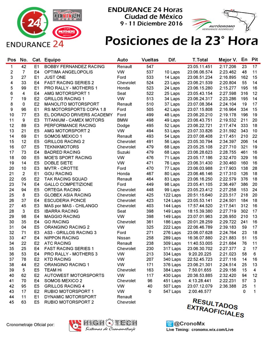 CronoMx's tweet image. Resultados Parciales de la 23° Hora