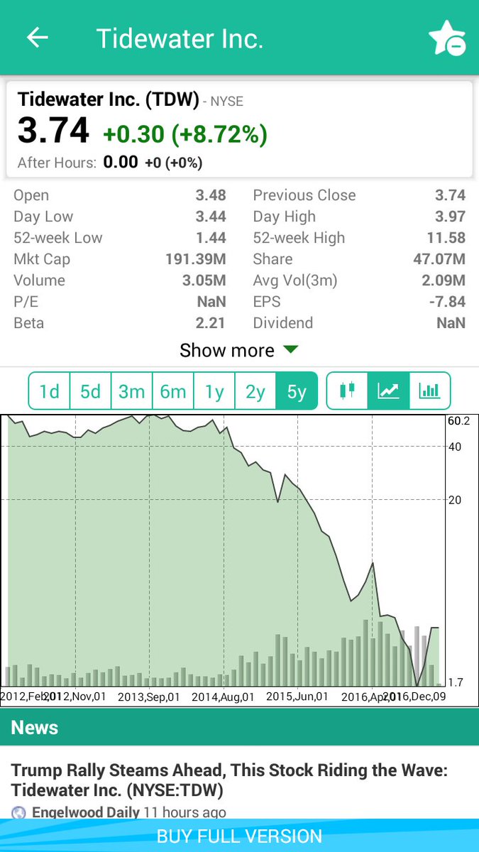 invaderkytti's tweet photo. 📊🔍#StockMarket #StockWatch #pennystocks #Tidewater #TYDOL  #Waves #Money #Analysis #Portfolio #Watchlist #StockTwits $TDW ✴🌊☔ https://t.co/MWQ0a85VmJ