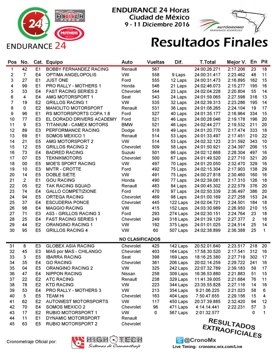 CronoMx's tweet image. RESULTADOS FINALES EXTRAOFICIALES DE LA ENDURANCE 24 HORAS