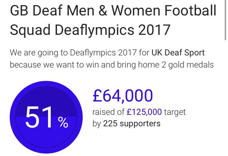 So pleased we've reached £64k. Just a small matter of another £61k to go to get us to the Deaflympics 2017 funded⚽️🇬🇧justgiving.com/fundraising/te…