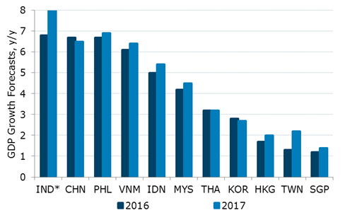 ANZ_Research's tweet photo. #Asia in 2017: Better but not great #asiaecon #GDP https://t.co/2bQrONC4vF