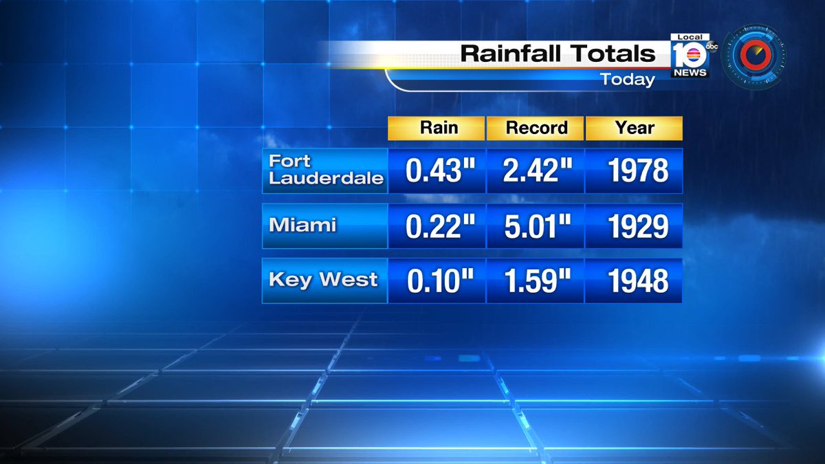 Rainfall today in South Florida, no where near record levels. @TrentAricTV has your forecast tonight at 11pm https://t.co/cgRLCFbP6n