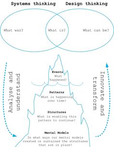 Design thinking meets system thinking.  A marriage made for #innovation  ow.ly/wOo53071LBB via <a href="/JohnReaves/">JohnReaves</a> <a href="/LC_GLOBAL/">LC GLOBAL</a>