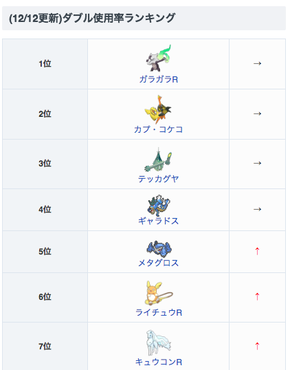 ポケモンアルセウス攻略 Game8公式 12 12更新 ダブルレートの使用率ランキングを更新しました ミミッキュの使用率が下がり気味で トリトドンの使用率が急上昇しているようです ダブル ポケモンサンムーンのレートにおける使用率の高いポケモン ポケモンアルセウス攻略 Game8公式 12 12更新 ダブルレートの使用率ランキングを更新しました ミミッキュの使用率が下がり気味で トリトドンの使用率が急上昇しているようです ダブル ポケモンサンムーンのレートにおける使用率の高いポケモン