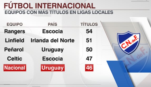 SC_ESPN's tweet photo. Nacional sumó su estrella 46 y se ubica entre los equipos con más títulos locales. https://t.co/BqOTpcv0LR