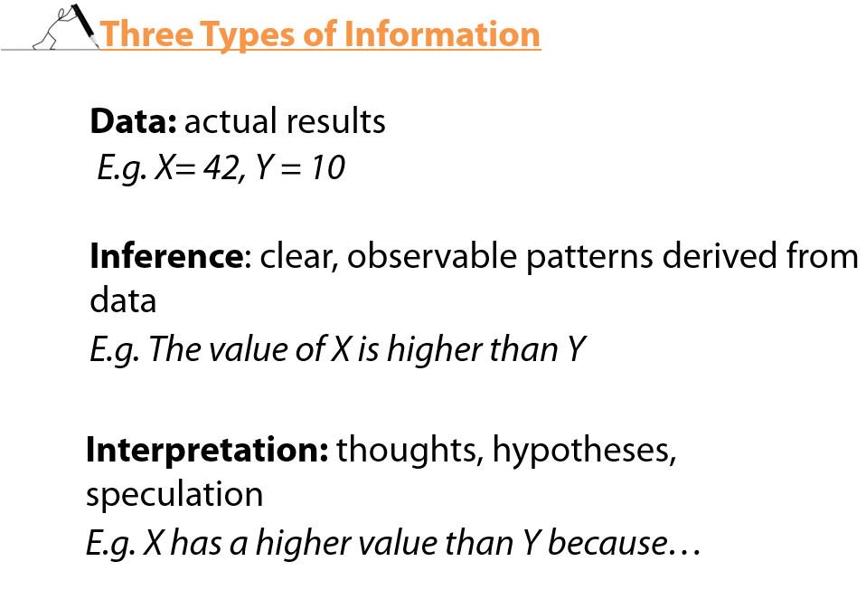 ProceedingsSG's tweet photo. Knowing what the 3 types of information are is half the battle won when writing your #Results &amp; #Discussion. #manuscriptwriting https://t.co/BbbxUwQ2q4