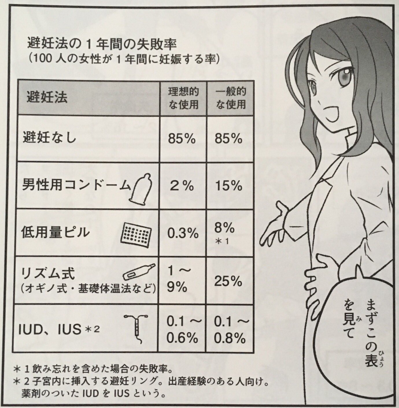きのコ 文筆家 編集者 コンドームの避妊失敗率 意外と高い T Co 3xzqgjy09o Twitter