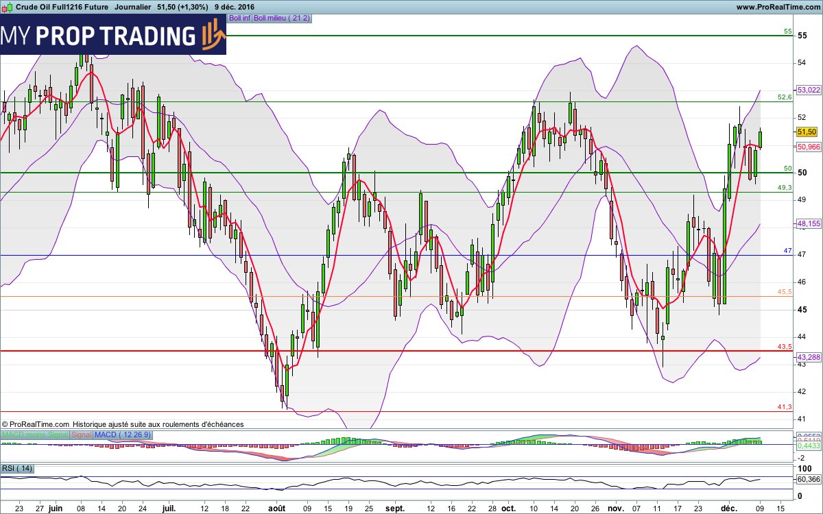 MyPropTrading's tweet image. #WTI – 51.50$
Tendance : Haussière
Biais : Neutre
Objectif 1 : 52.50$ (ATTEINT)
(6/8)