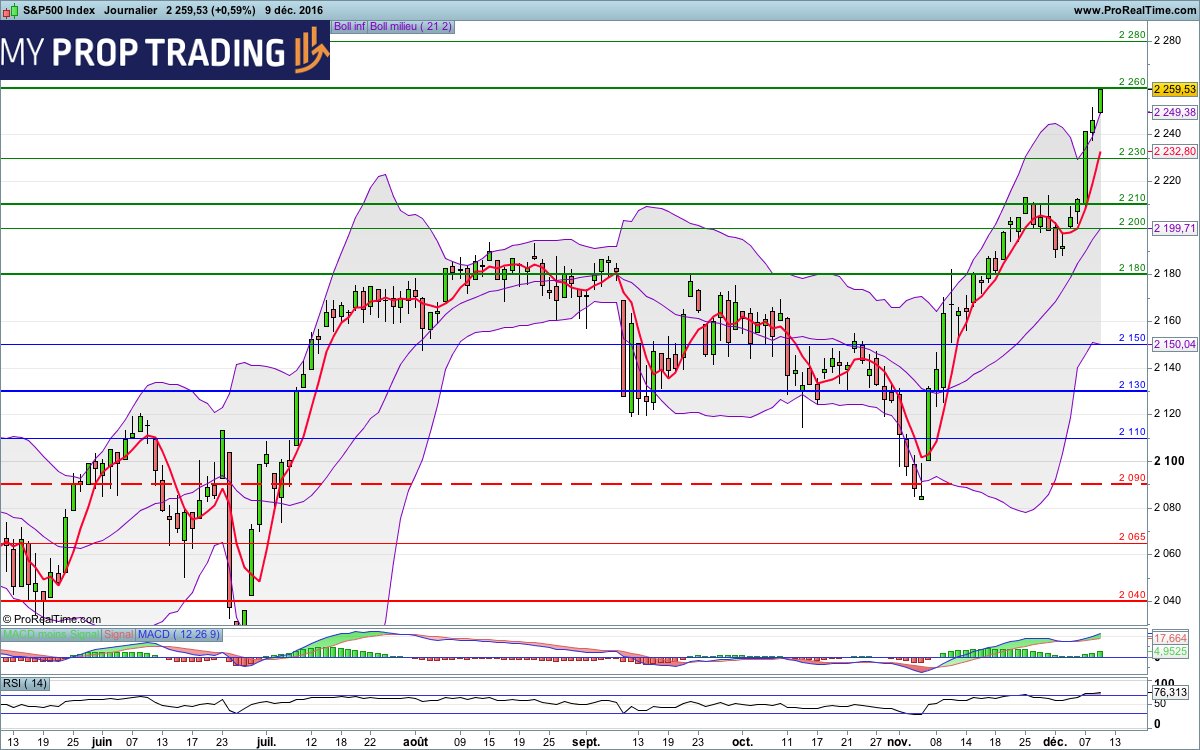 MyPropTrading's tweet image. #SP500 – 2259 pts
Tendance : Haussière
Biais : Haussier
Neutralisation : 2200 pts
(7/8)