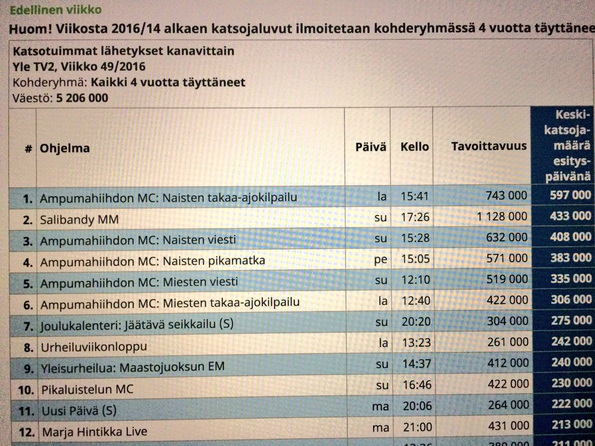 🇫🇮-🇸🇪#katsojamäärät #WFC2016 #salibandy 📺