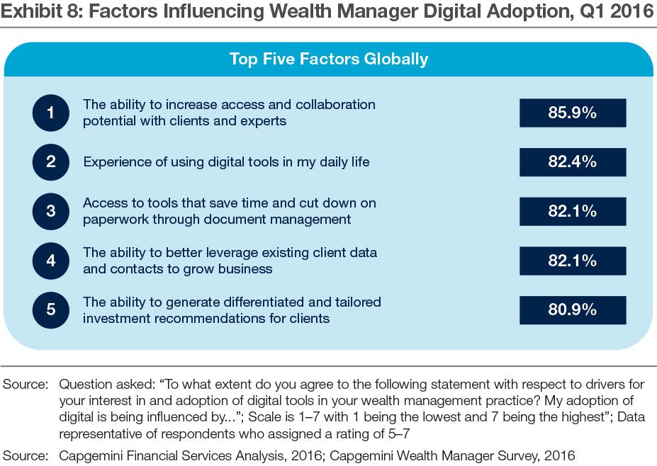 Capgemini's tweet photo. Wealth managers driven by changing client behavior are embracing digital tools #WMTrends2017 https://t.co/c9D9BT13Km https://t.co/XzTZ4icLvi