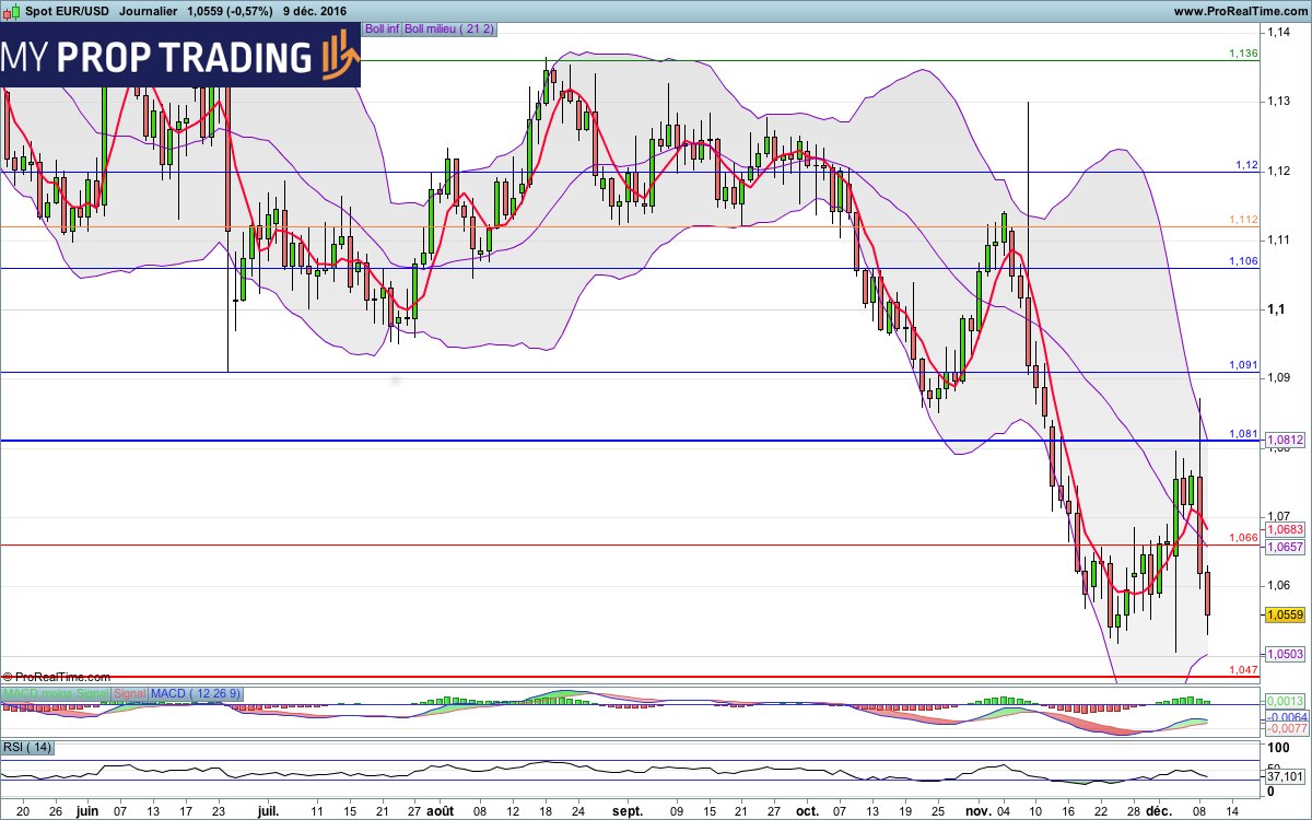 MyPropTrading's tweet image. #EURUSD – 1.0559
Tendance : Baissière
Biais : Neutre
Objectif 1 : 1.05
(4/8)