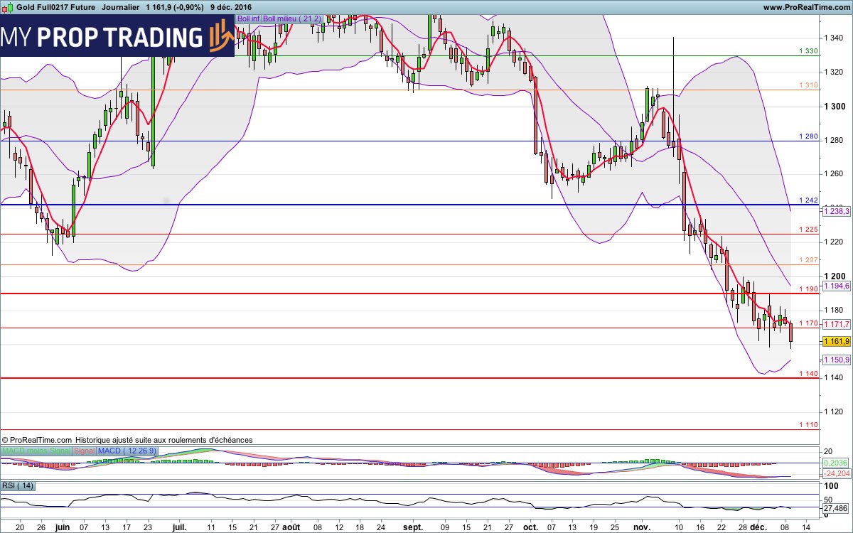 MyPropTrading's tweet image. #OR – 1161$
Tendance : Baissière
Biais : Baissier
Neutralisation : 1207$
(5/8)