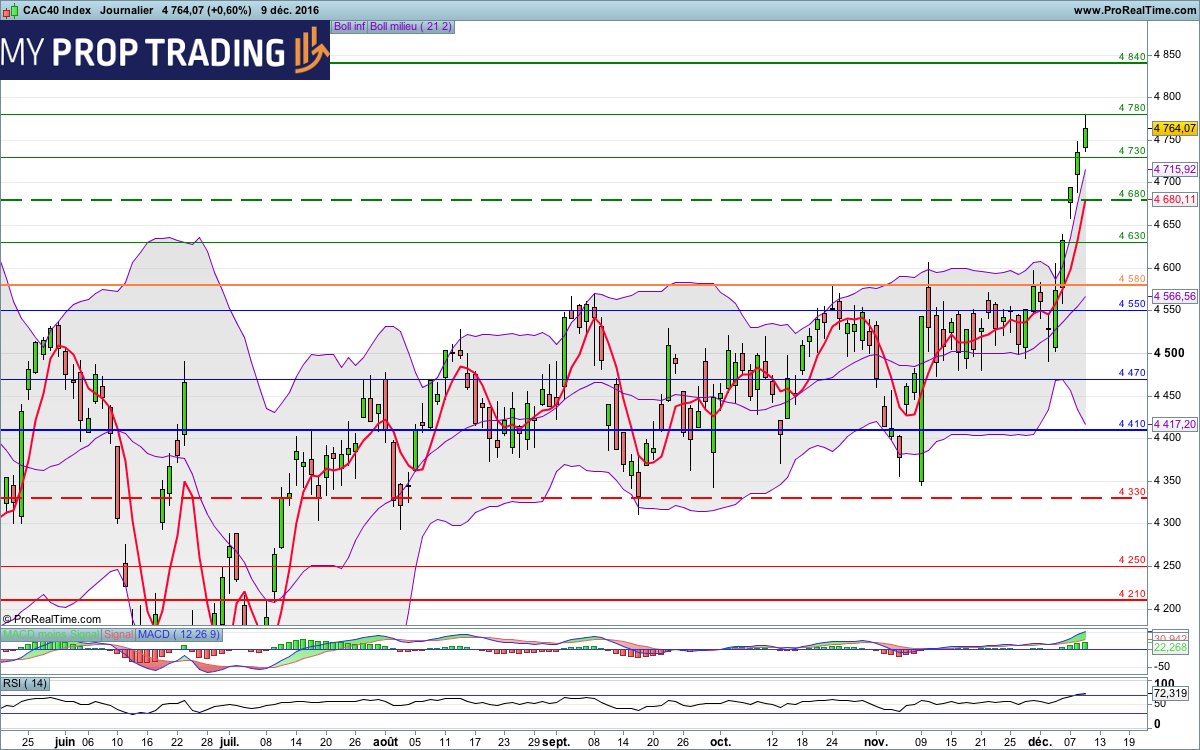 MyPropTrading's tweet image. #CAC40 – 4764 pts
Tendance : Haussière
Biais : Haussier
Neutralisation : 4580 pts
(2/8)