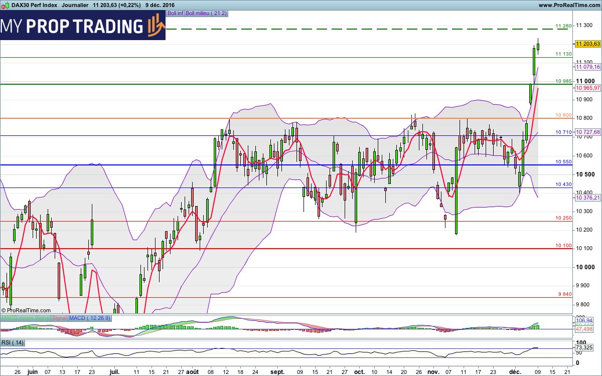 MyPropTrading's tweet image. #DAX30 – 11203 pts
Tendance : Haussière
Biais : Haussier
Neutralisation : 10800 pts
(3/8)