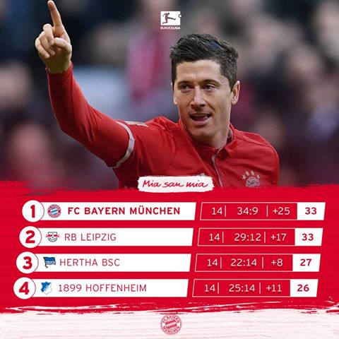 Back on top of the #Bundesliga! 👍☺️

#FCBWOB #MiaSanMia