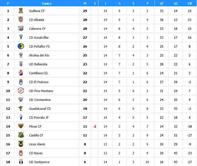 <a href="/UDPinoMontano/">UD Pino Montano</a>  Senior gana 5-0 y sube 2 posiciones en la tabla. tinyurl.com/hre6etx