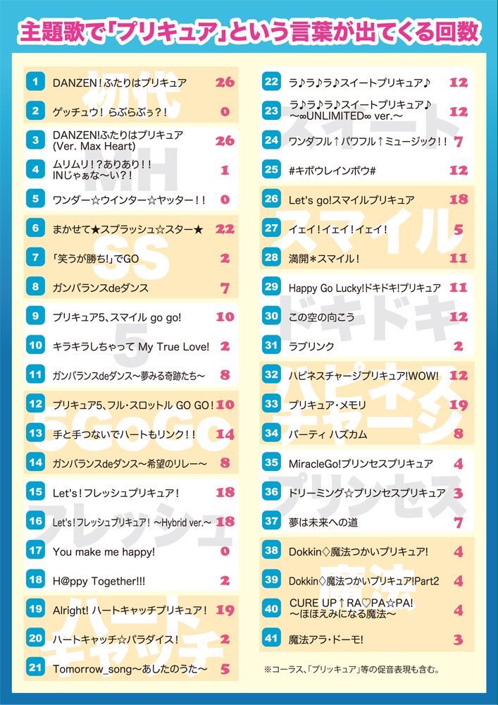 ガショウ Pa Twitter 歴代プリキュア主題で プリキュア という単語が歌詞に含まれない歌は3曲 プリンセスプリキュアからは極端に減っている傾向にある プリキュアの知ってても知らなくてもいいムダ知識プリビア