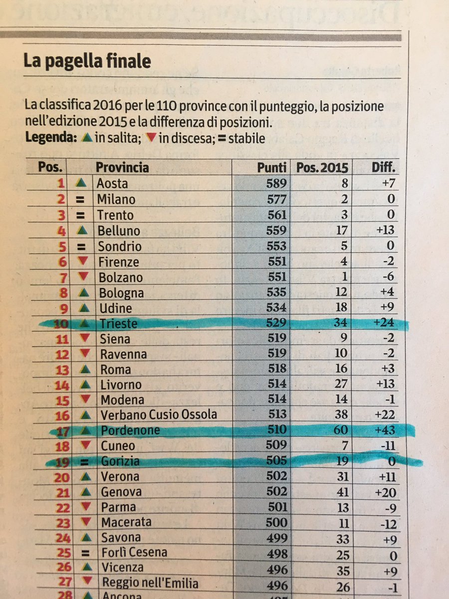 Sandra_Savino's tweet photo. Dopo 25 settimane di giunte di Cdx #Trieste recupera 24 posti #Pordenone 43. Un particolare #Ciaone ai 160 "triestini" della "società civile https://t.co/YkhfZG4Cvt