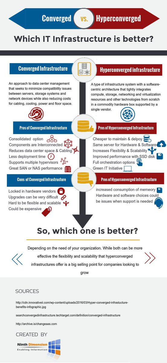 NinthDimensionI's tweet photo. #Converged or #Hypercoverged Infrastructure which one do you think is better for your business? https://t.co/JmPvdVP95B