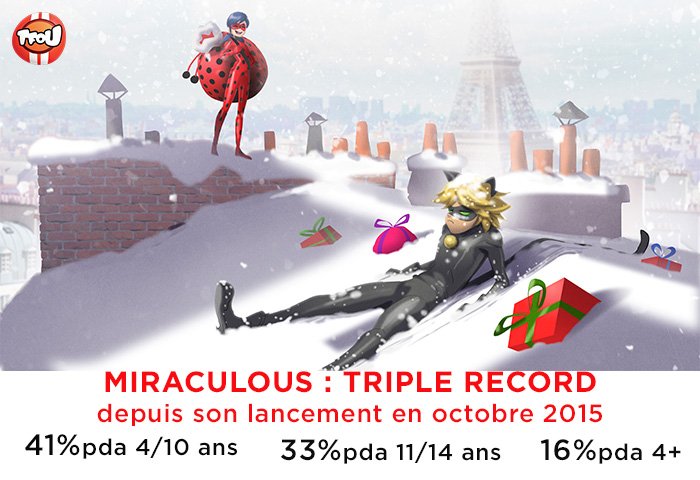 .#Miraculous #PireNoël Record hier #TFOU <a href="/TF1/">TF1</a> depuis son lancement en octobre 2015 : 41%pda 4/10 ans, 33%pda 11/14 ans !