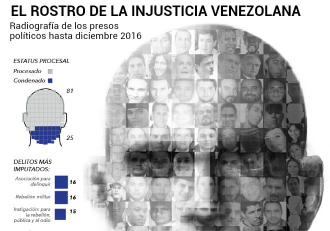 RunRunesWeb's tweet photo. El rostro de la injusticia venezolana: radiografía de los presos políticos #DDHH https://t.co/dDmrprZAwH https://t.co/CijKa2sswr