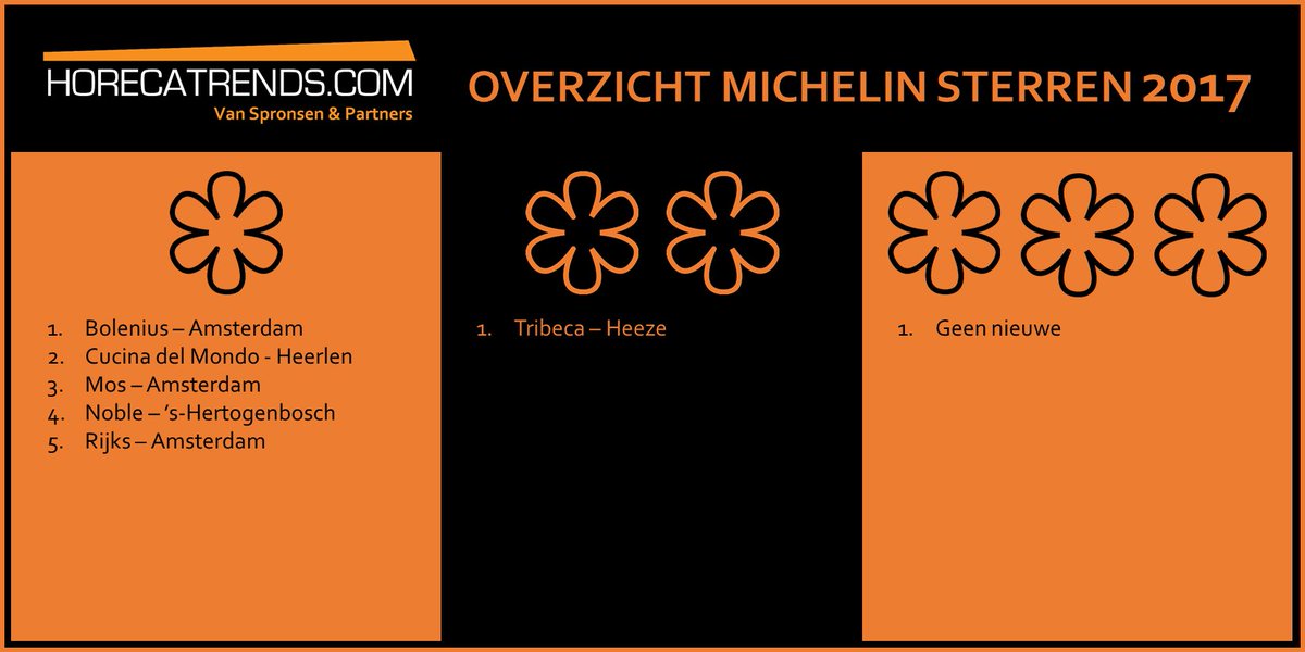 Horecatrends on Twitter: aantal nieuwe Nederland, 6. Totaal aantal nieuwe Michelin sterren Nederland, 7 #Michelin2017 #Michelinsterren https://t.co/w8D80bhiny" / Twitter