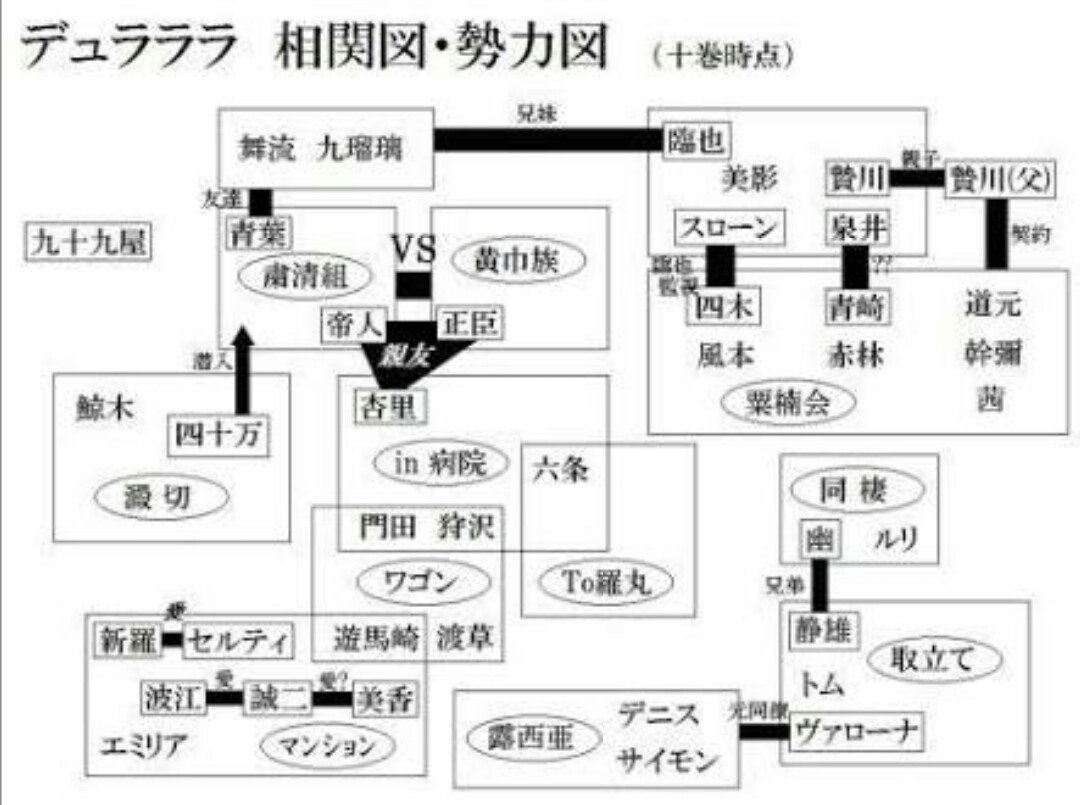 デュラララbot デュラララ相関図 勢力図 十巻時点 デュラララ デュラララはいいぞ Drrr Anime デュラララbot デュラララ相関図 勢力図 十巻時点 デュラララ デュラララはいいぞ Drrr Anime