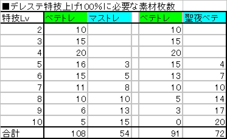 ディアス デレステ特技上げまとめ1 聖夜ベテトレ来たので各種特技上げ効率まとめた 素材がどれも豊富にある場合 ベテトレ マストレで特技7前後まで上げて残りは属性一致r Srが良い R Srは属性一致ボーナスがあるので 特技4までは極力ベテトレ