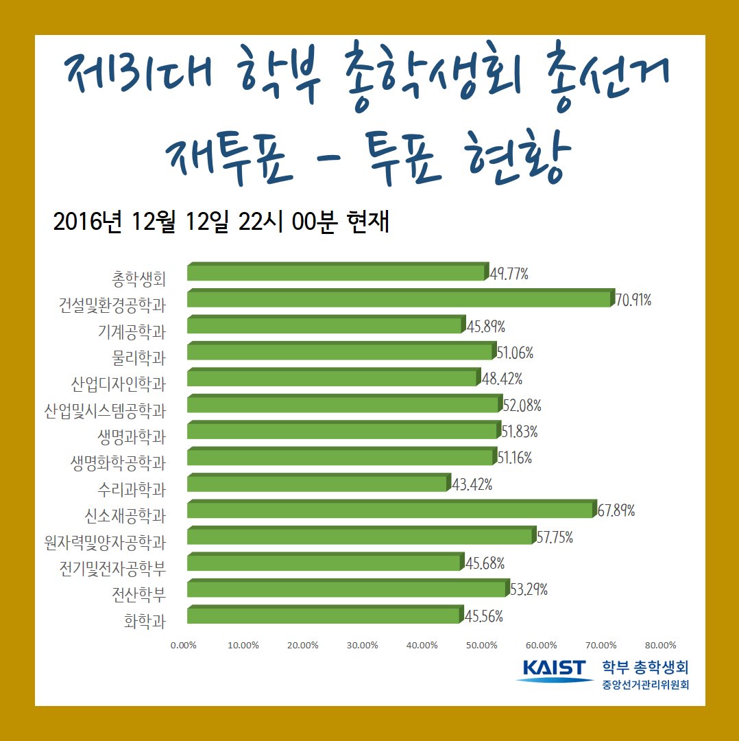 KAIST 학부 중앙선거관리위원회 tweet media