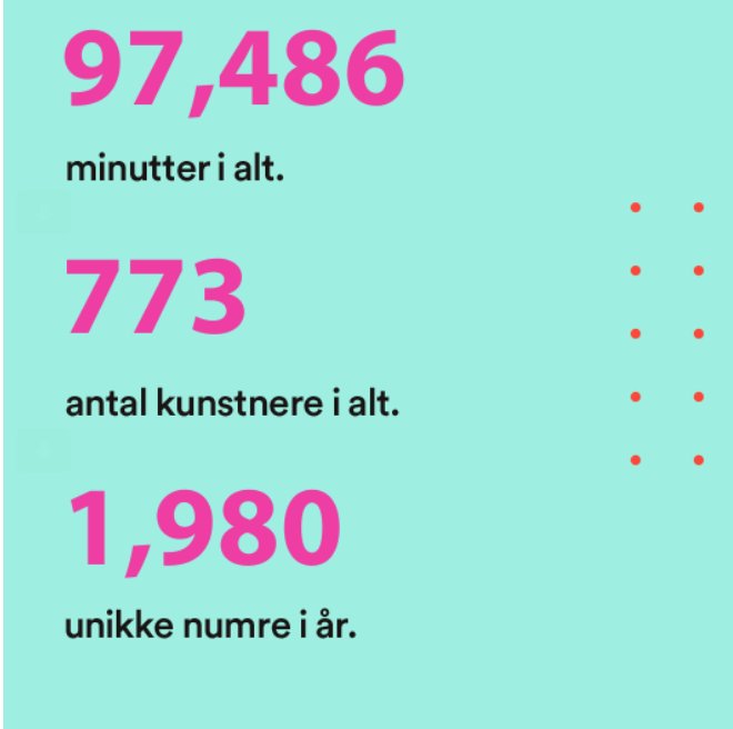 hotdogjudge's tweet photo. Nå, men så nåede jeg ikke over 100.000 minutter, ligesom i 2015. Men 4 timer og 27 minutter hver dag, er vist stadig godkendt 😊 #spotifydk https://t.co/yBp9U69jhk