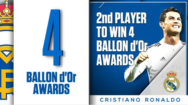 .<a href="/Cristiano/">Cristiano Ronaldo</a> Ronaldo wins his 4th career Ballon d'Or and 3rd in the last 4 years.

Only Lionel Messi (5) has won it more.