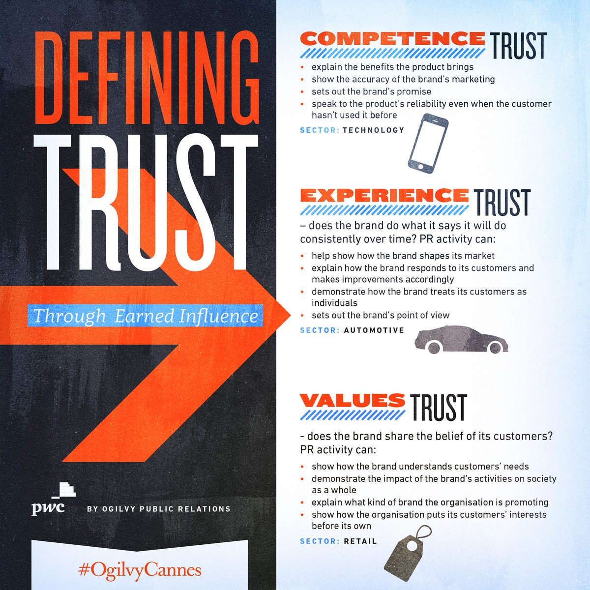 Ogilvy's tweet photo. The #EarnedInfluence Index on brand trust ranked #1 for thought leadership pieces in 2016 from @holmesreport https://t.co/8sfs45GQcE https://t.co/N32ncl1atS