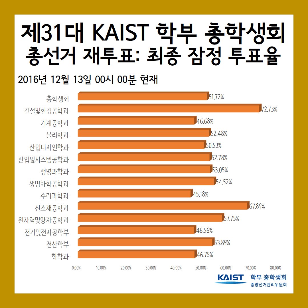 KAIST 학부 중앙선거관리위원회 tweet media