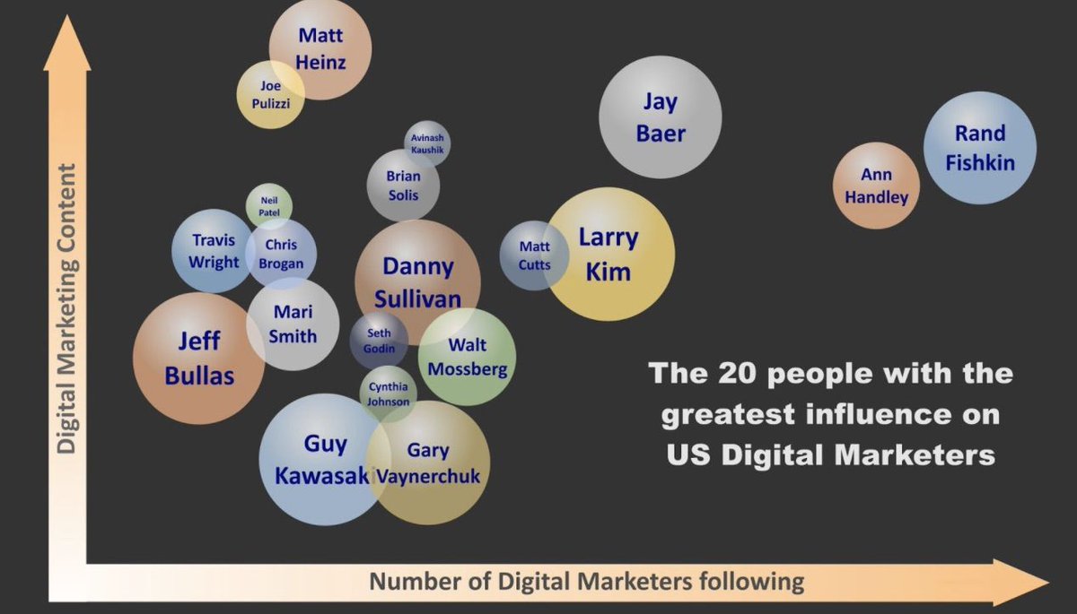 ayaznanji's tweet photo. The Top 20 Digital Marketing Influencers https://t.co/NtdZaMDk9y

#digitalmarketing via @apollotarget https://t.co/T0CYt9li8t