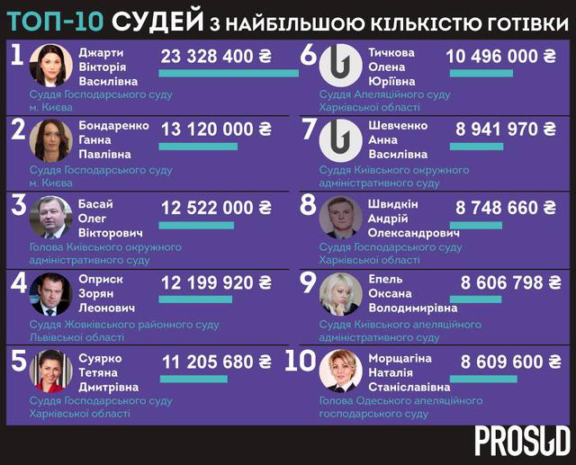 На взятке в 9 тысяч в Киеве задержан судебный исполнитель, - СБУ - Цензор.НЕТ 9041