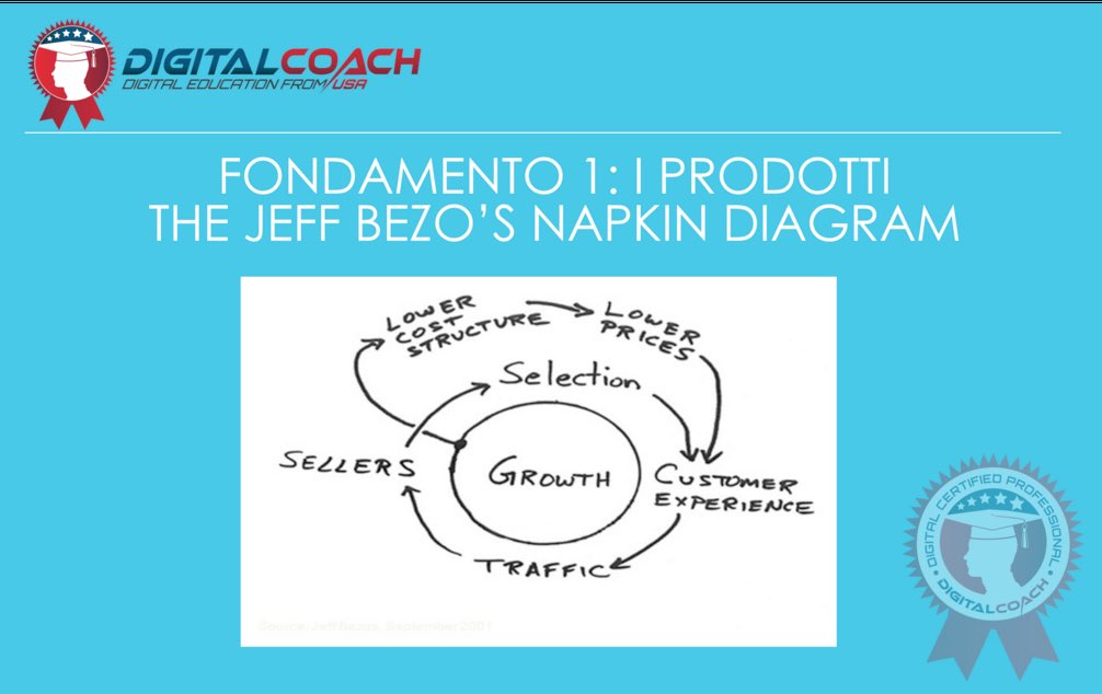 DigitalCoachIT's tweet photo. The napkin diagram @JeffBezos: successo @amazon deriva da estensione #longtail, aumentano prodotti,clienti e traffico @diegovicamini #Milan https://t.co/OG06DhLgfP
