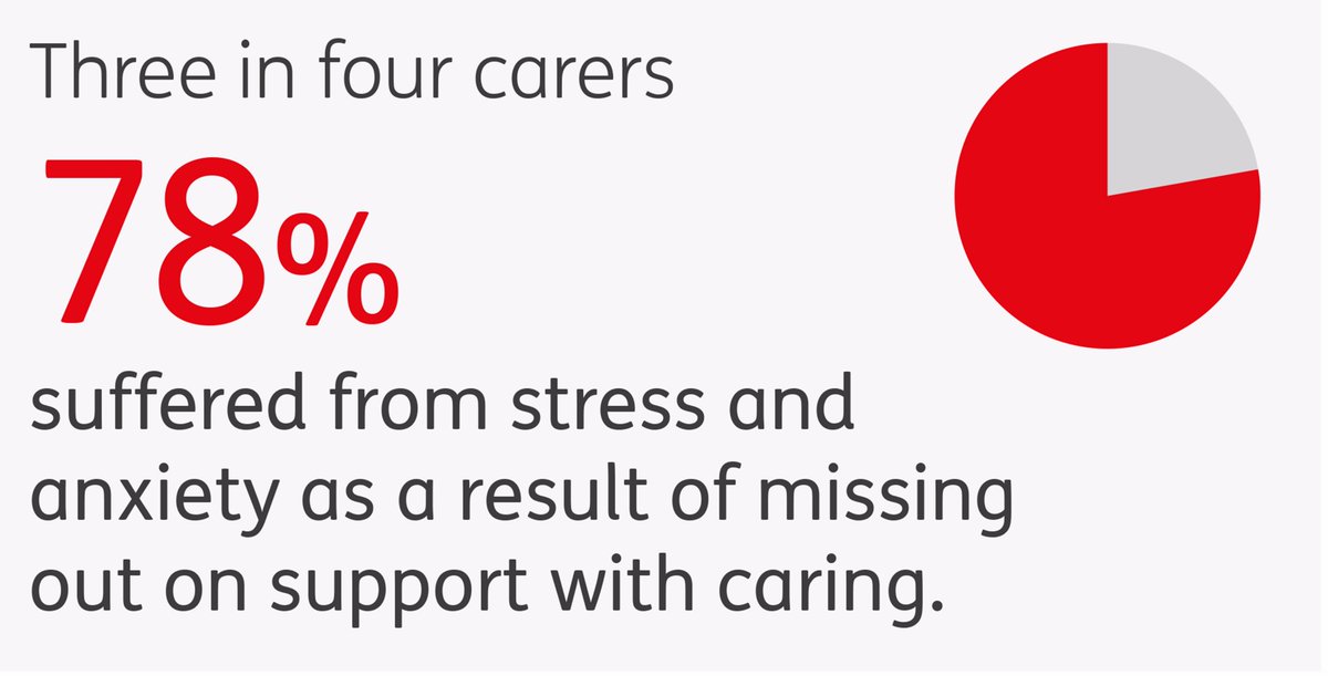 Carers Uk Our Report Missing Out Shows Many Carers Do Not Recognise Their Role Meaning They Miss Out On Vital Support T Co 5alwcczggo T Co Mkw7ciawi4