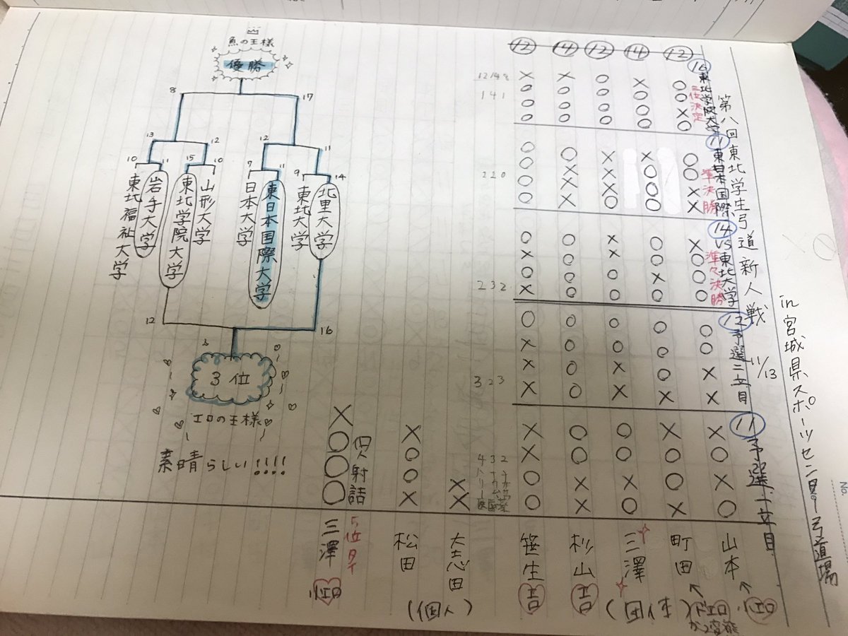 北里大学体育会弓道部 V Tvittere その昔 三陸には海洋弓道部がありました 当時の記録ノートを拝見していると素晴らしい的中ばかりで 見習わねばと思います 1 8 1 12の人の記録の上には死の文字が レベルの高さが伺えます 独り占めするのはもったいない 北里大学体育会弓道部 V Tvittere その昔 三陸には海洋弓道部がありました 当時の記録ノートを拝見していると素晴らしい的中ばかりで 見習わねばと思います 1 8 1 12の人の記録の上には死の文字が レベルの高さが伺えます 独り占めするのはもったいない