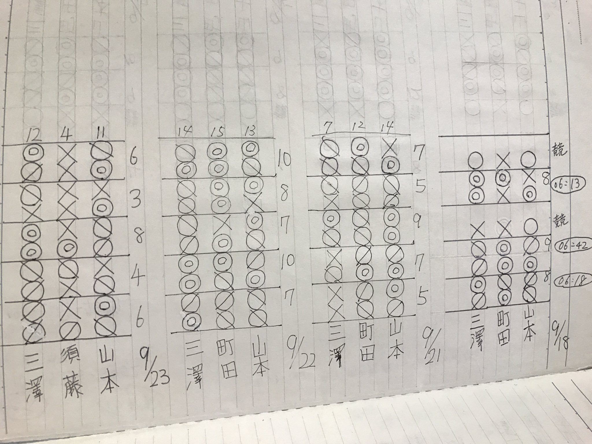 北里大学体育会弓道部 V Tvittere その昔 三陸には海洋弓道部がありました 当時の記録ノートを拝見していると素晴らしい的中ばかりで 見習わねばと思います 1 8 1 12の人の記録の上には死の文字が レベルの高さが伺えます 独り占めするのはもったいない 北里大学体育会弓道部 V Tvittere その昔 三陸には海洋弓道部がありました 当時の記録ノートを拝見していると素晴らしい的中ばかりで 見習わねばと思います 1 8 1 12の人の記録の上には死の文字が レベルの高さが伺えます 独り占めするのはもったいない