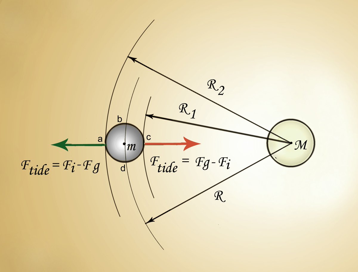 devincpowell's tweet image. New gravity theory that banishes dark matter put to first test. Passes. But many more tests await. arxiv.org/abs/1612.03034 @erikverlinde
